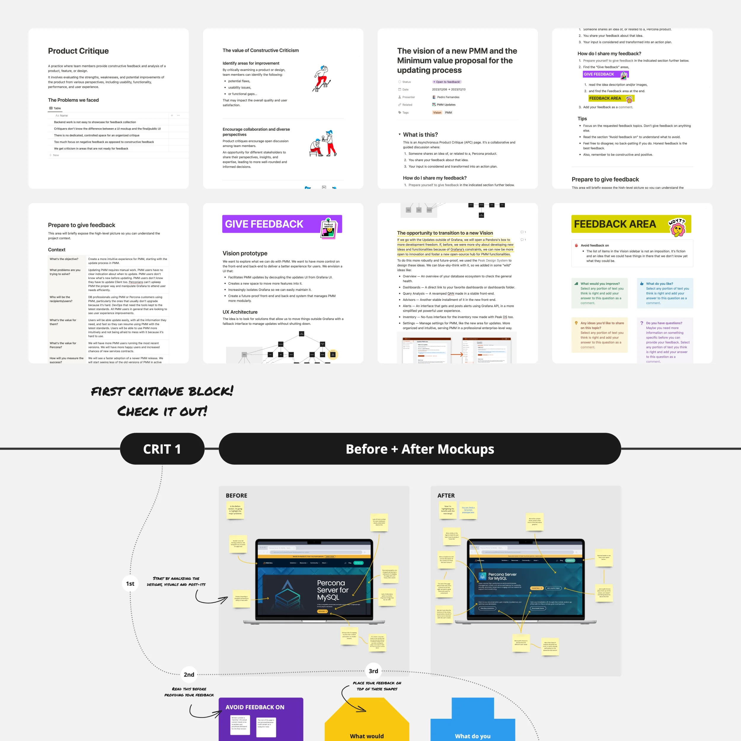 Screenshots of documentation bits about preparing and hosting a critique. Primarily textual bits describing guidelines and best practices. Below these screenshots is a diagram on a digital whiteboard with screenshots of a web design post-it annotations on top.