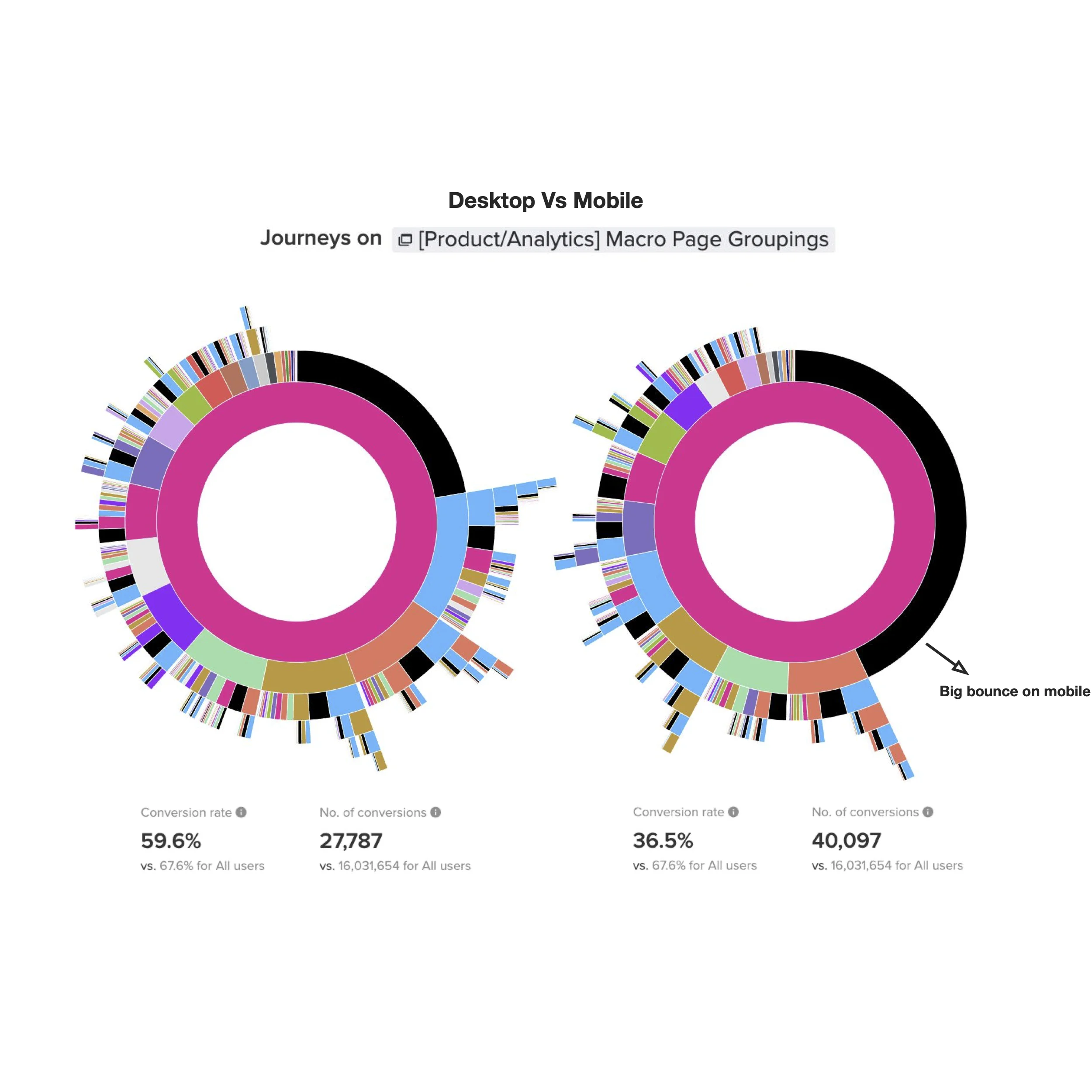 Two graphs show product performance data between Desktop (left) and Mobile versions.
