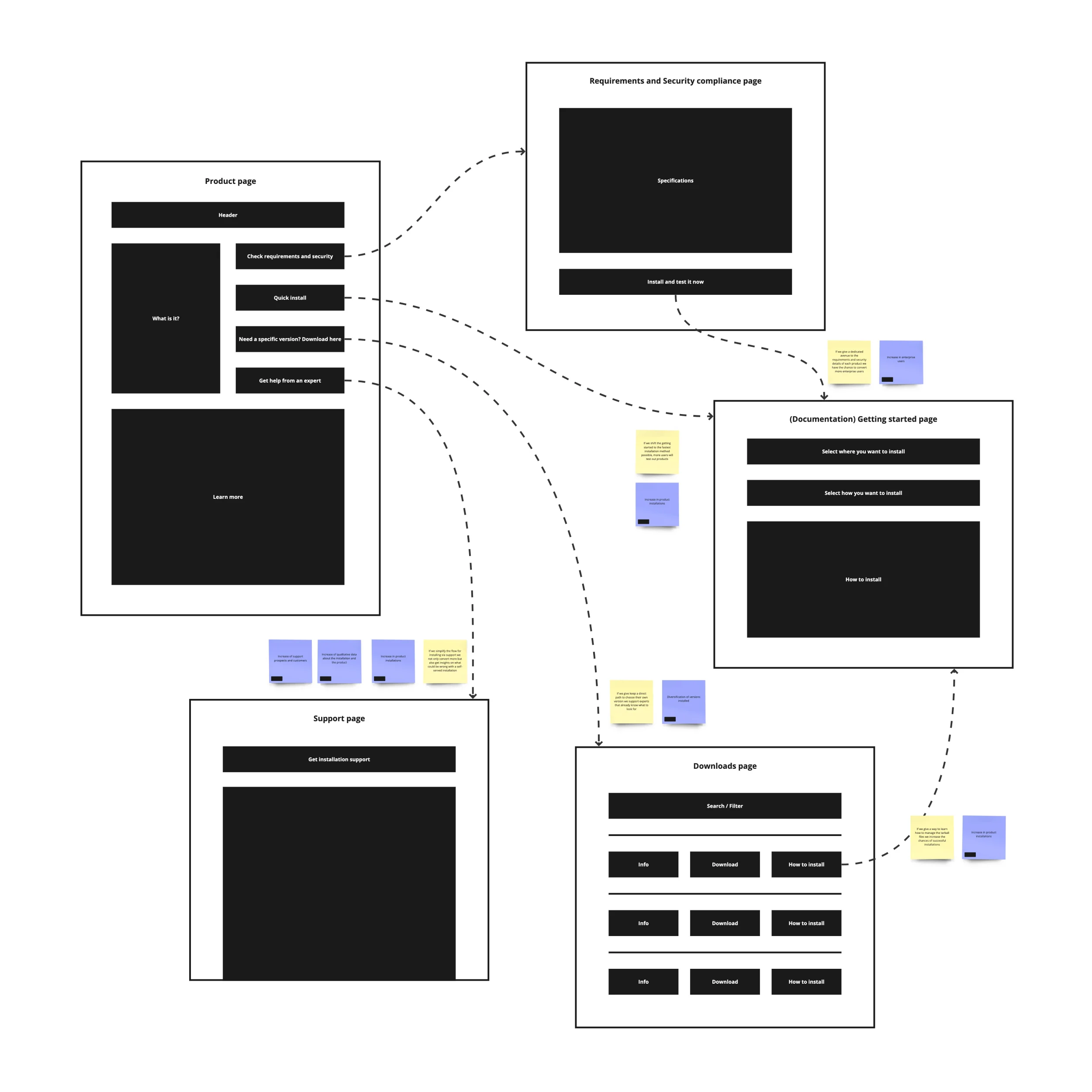 A diagram depicting the interconnectivity of web pages through arrows showcasing the user flow.