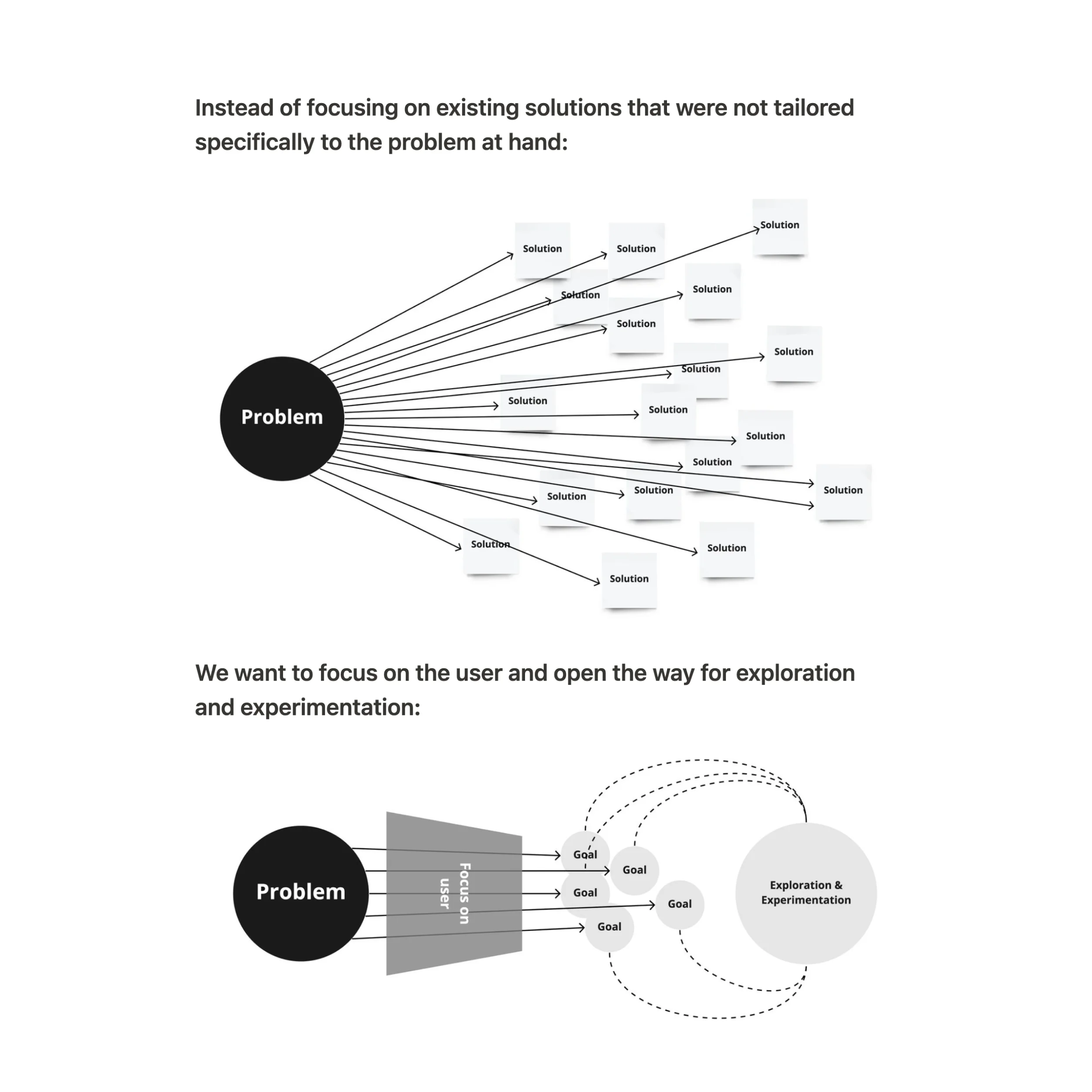Diagram illustrating the difference between focusing on a solution prematurely and focusing on a method of understanding the users&#x27; needs to find a solution.