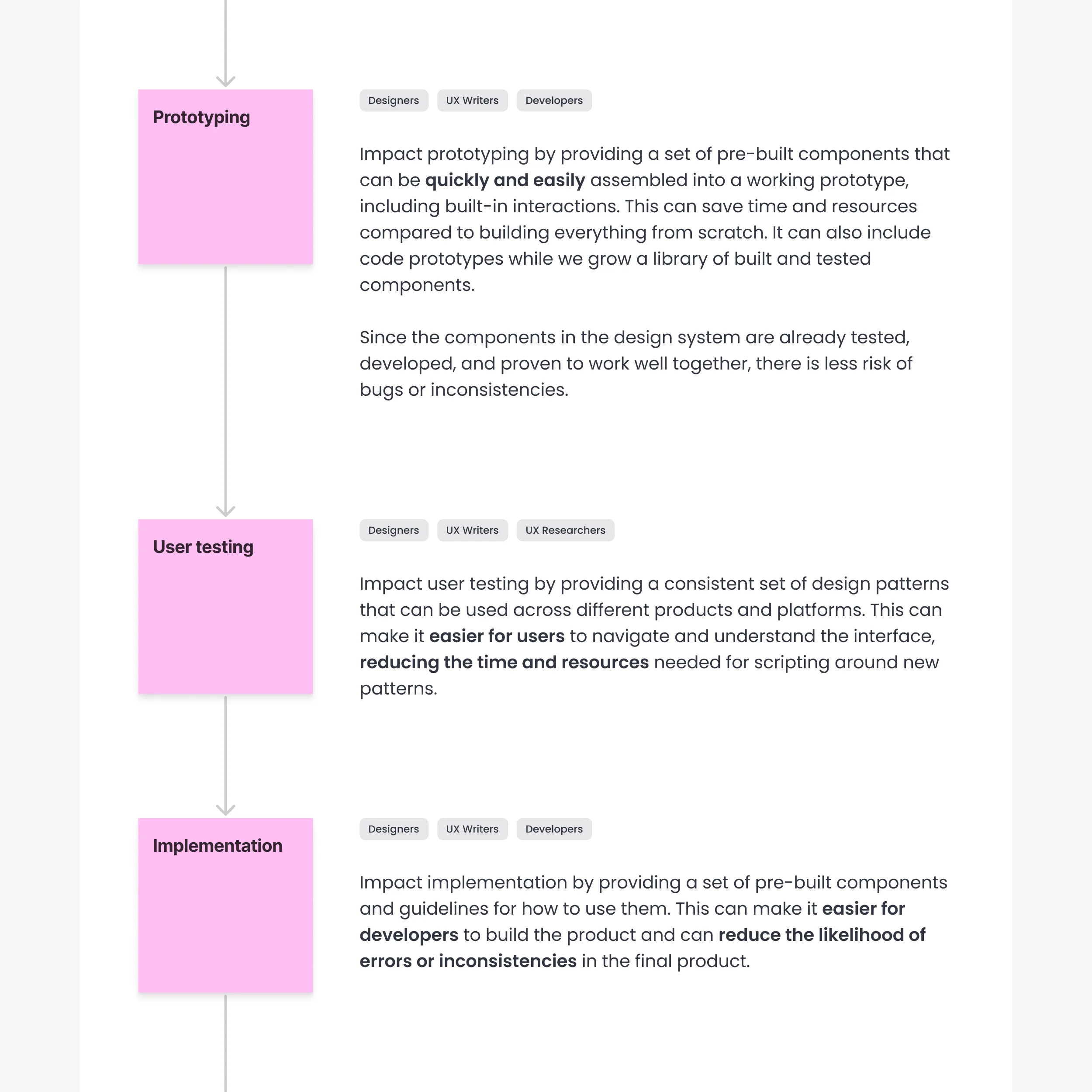 A snippet of a design system documentation page stating its impact at determined product development steps.