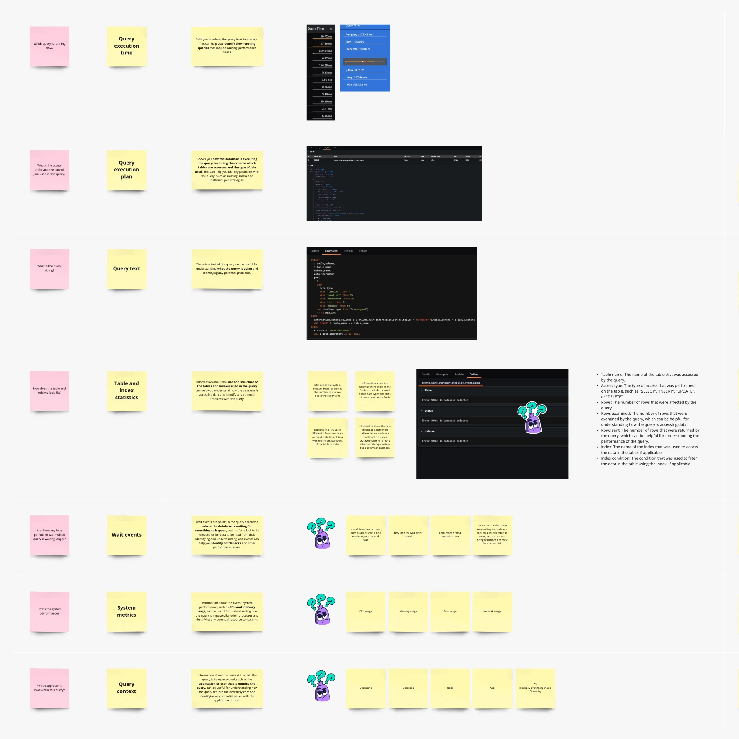 Post-its mapping of information about query analysis in database monitoring.