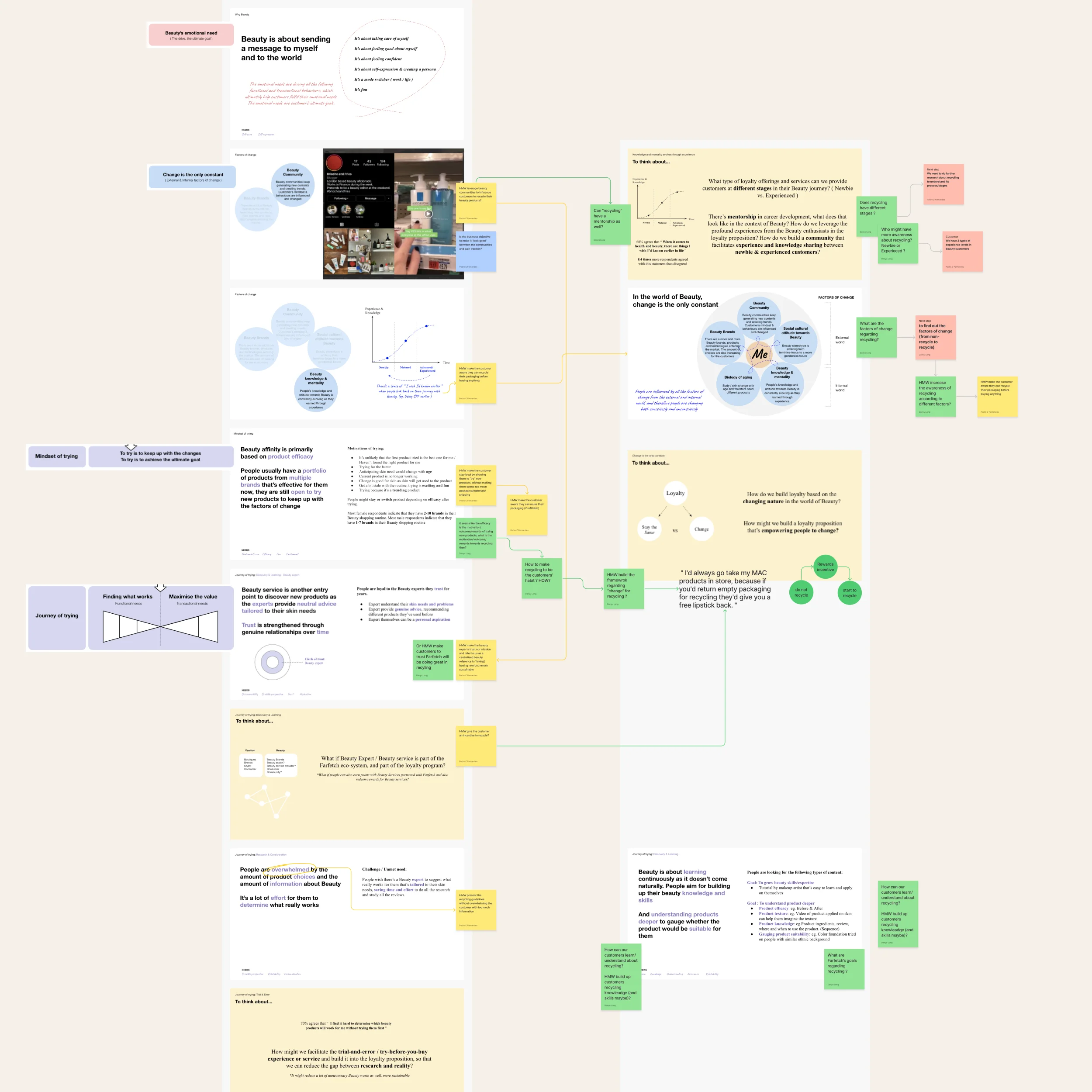 Screenshot of a digital whiteboard with a collage of presentation slides overlapped with post-it annotations.
