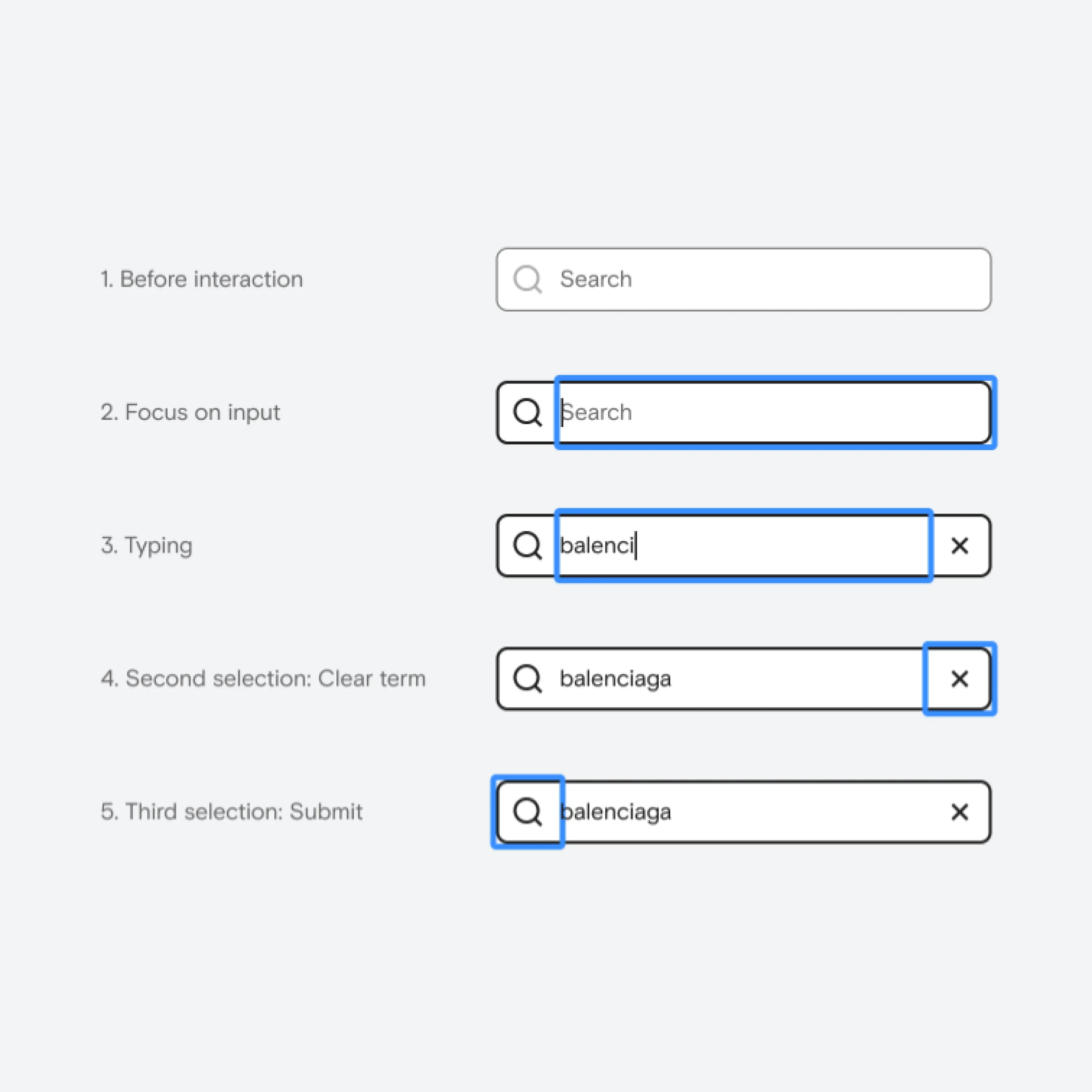 A list of five stages of focus interaction of a search field component, composed of interactive sub-components highlighted on each stage.
