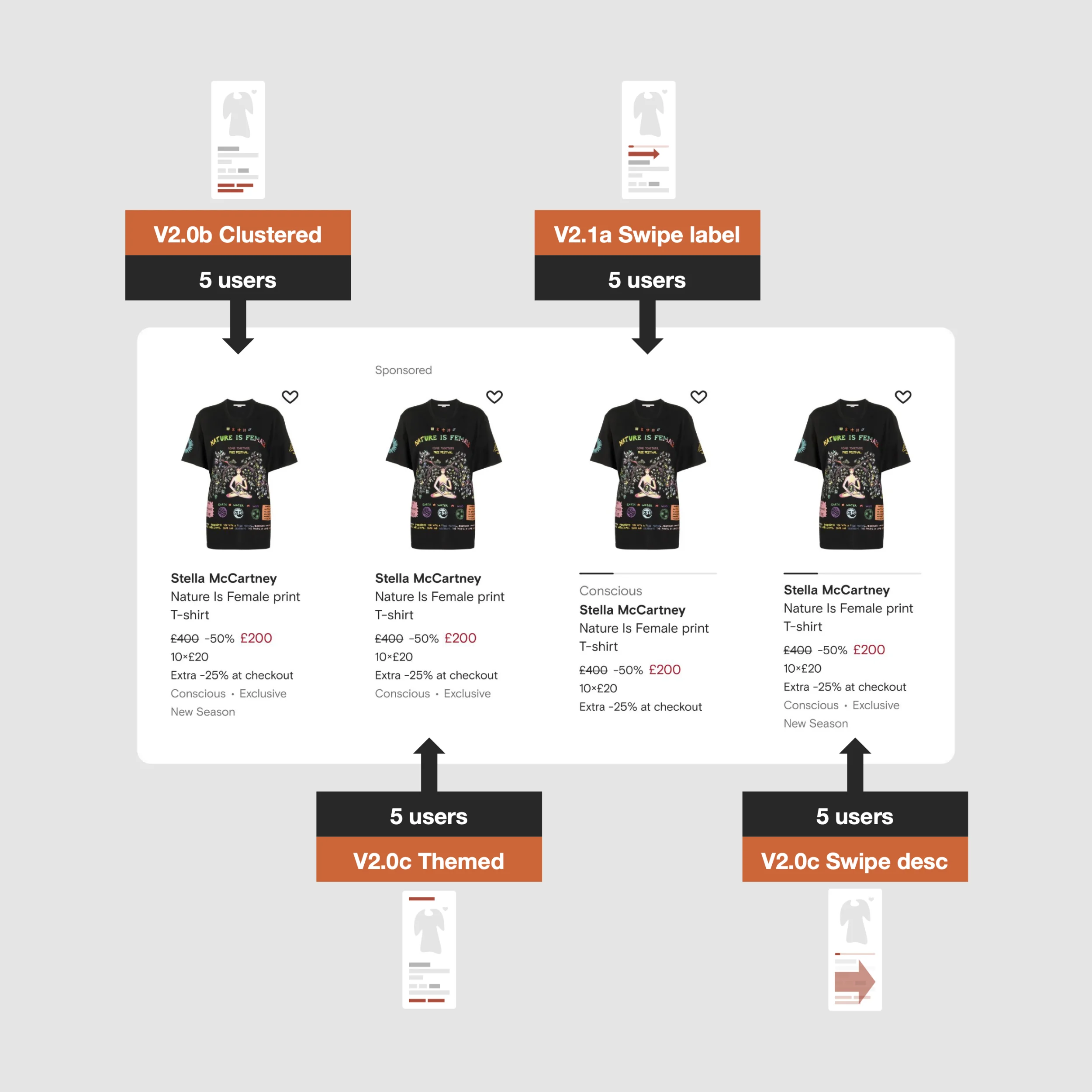 A row of 4 digital product cards featuring a t-shirt on sale, with annotations on the side identifying their version and amount of users assigned to each