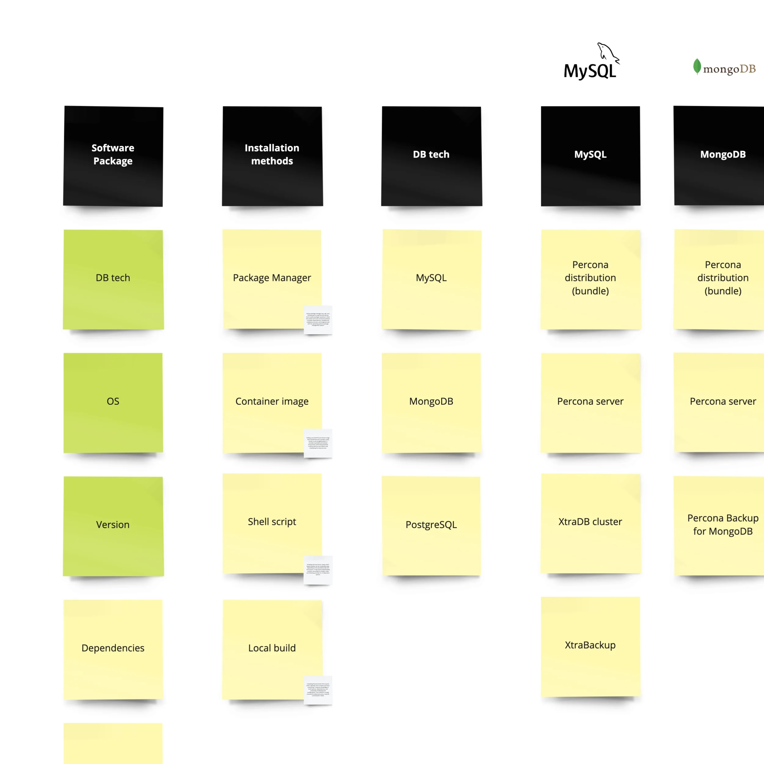 Post-its with concepts organized into a grid to form relationships and logical clusters of information.