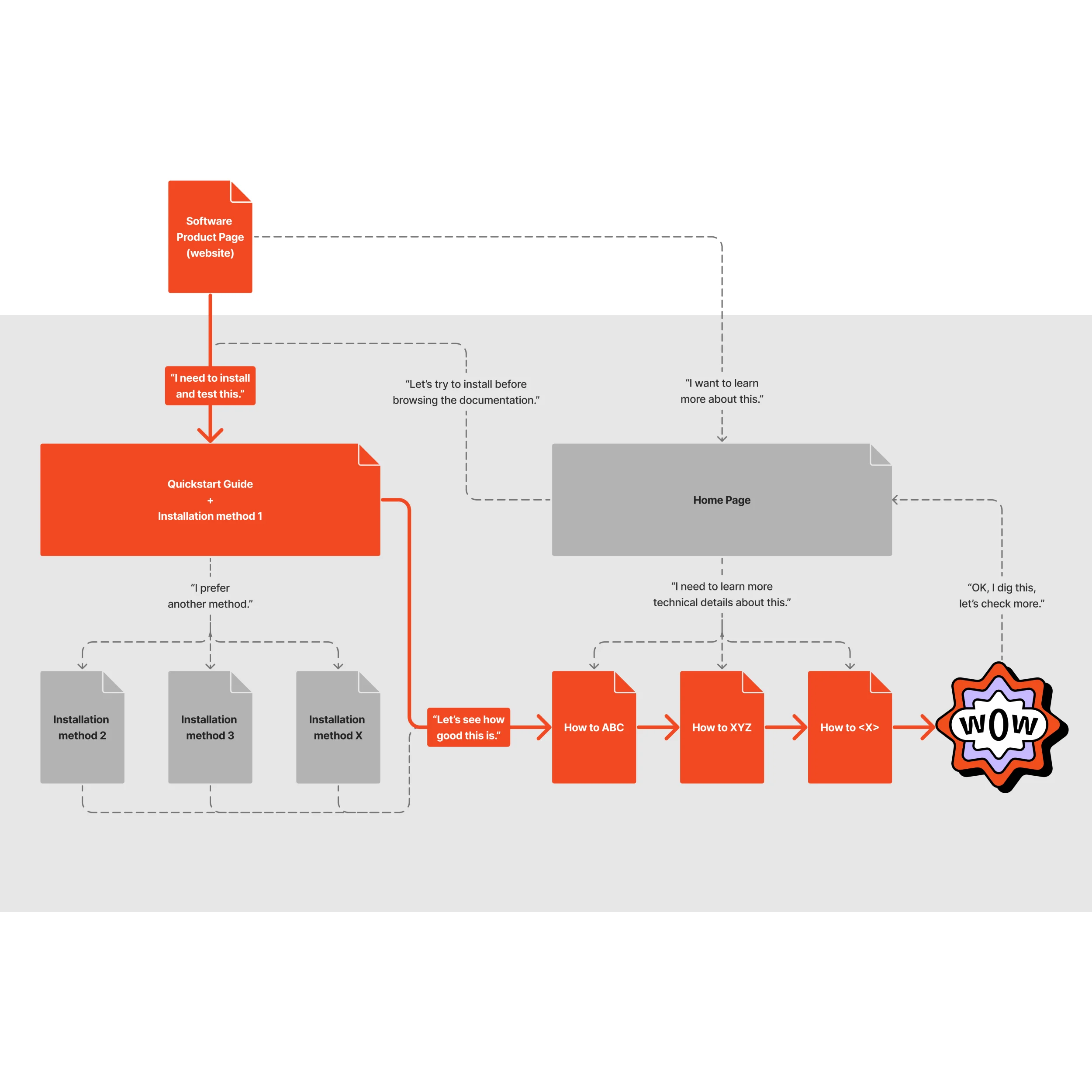 Screenshot of part of a diagram that describes the ideal user flow until they get to the product&#x27;s value, the "wow" factor.