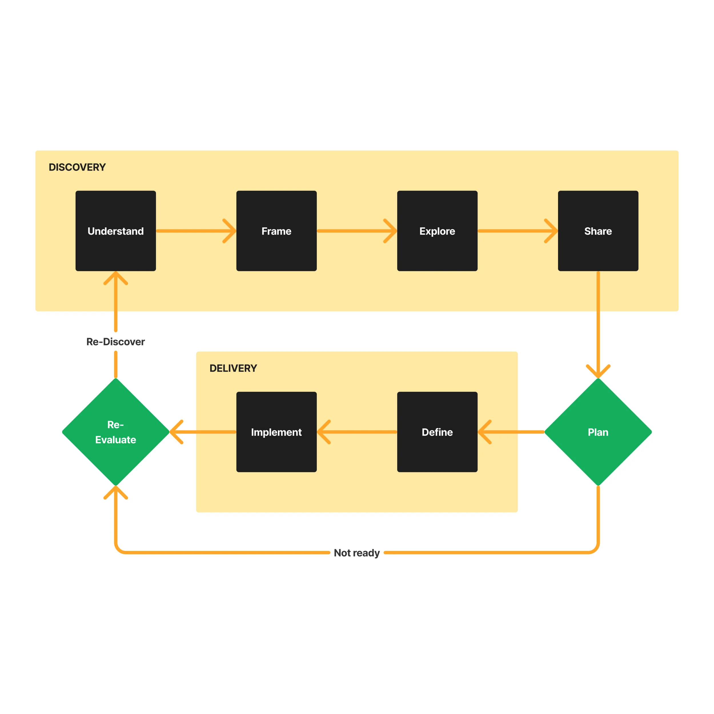 Diagram outlining a work process based on the Discovery &#x26; Delivery method that has been popularized.