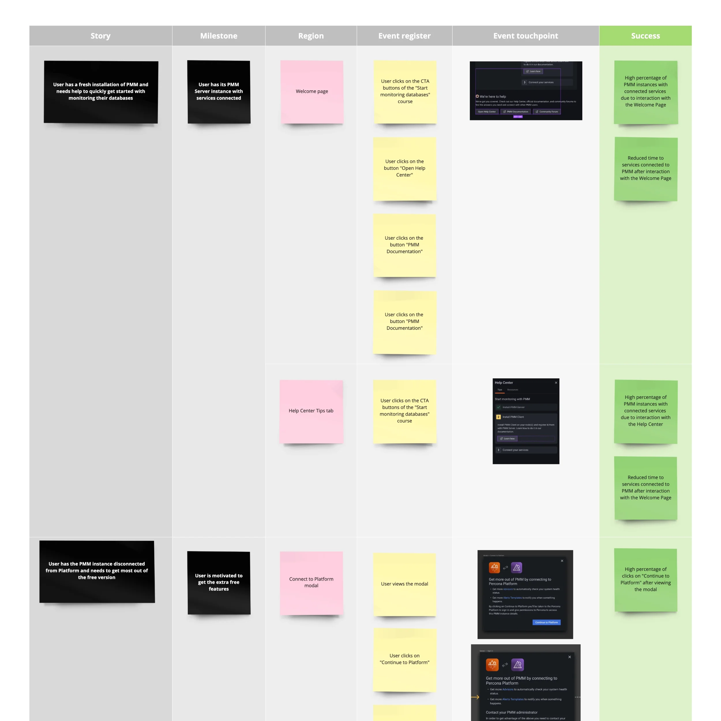 Post-its mapping of problems, their solutions, and the definition of success.