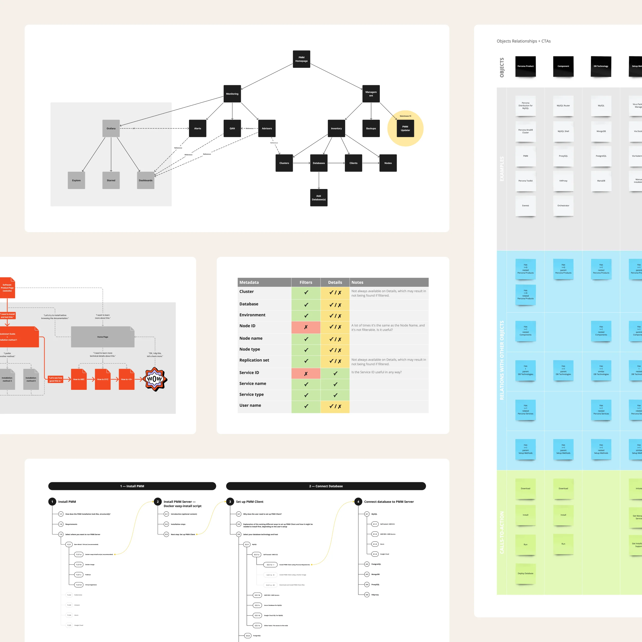 Screenshots of digital whiteboard diagrams, tables and matrices of colored post-its.