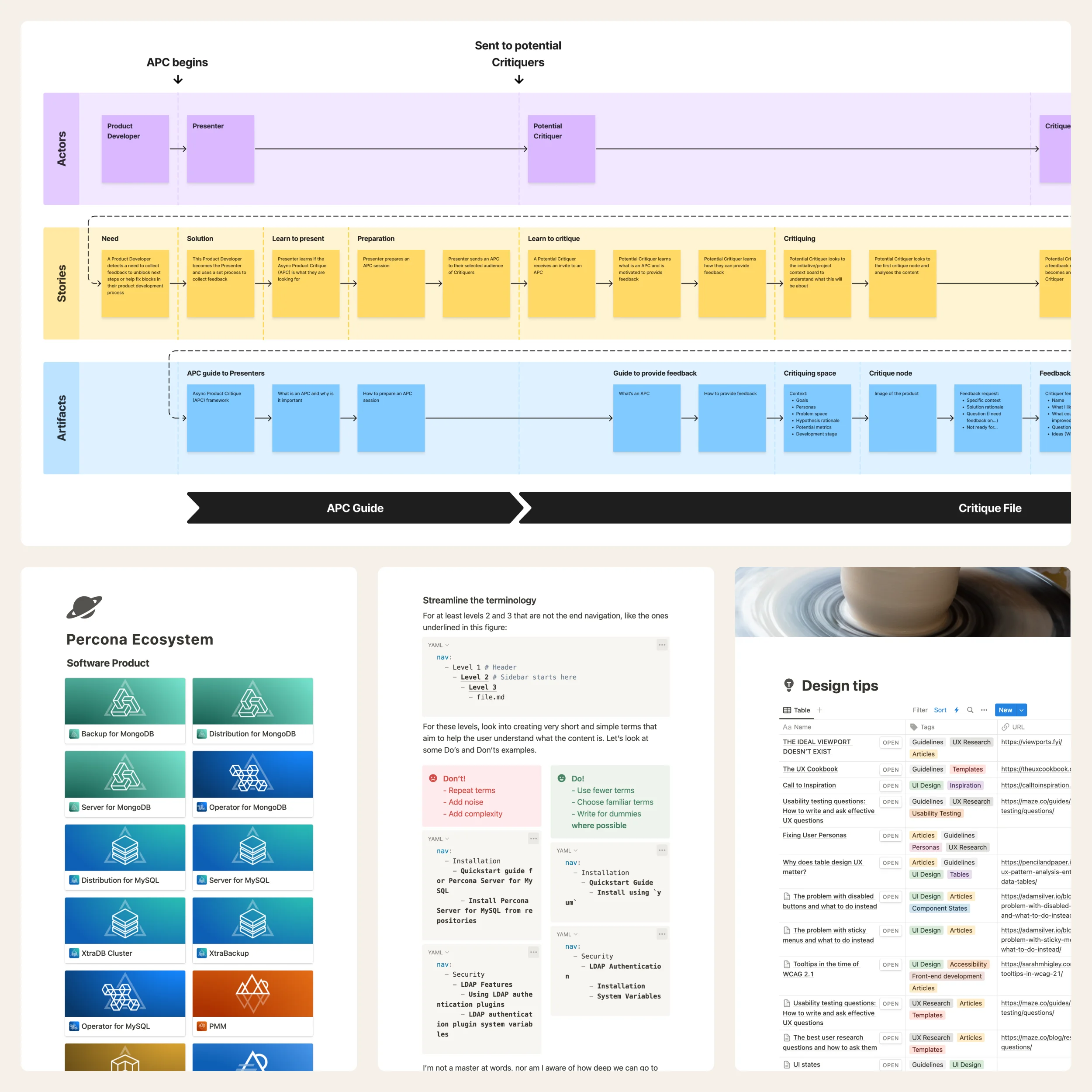 Compilation of screenshots with some horizontal diagrams composed of colored post-its and some documentation pages below it, with text and some illustrations.