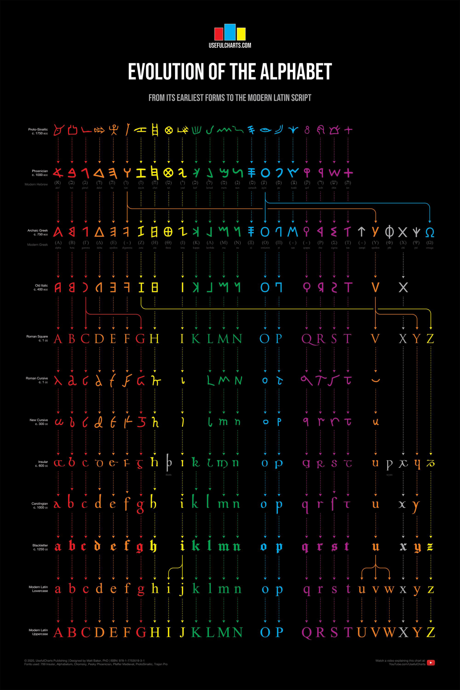 Black poster with the branding on top and then the rest of the content is a huge, multicolor diagram that details, visually, the evolution of each character of the alphabet, from proto-Sinaitic to modern Roman
