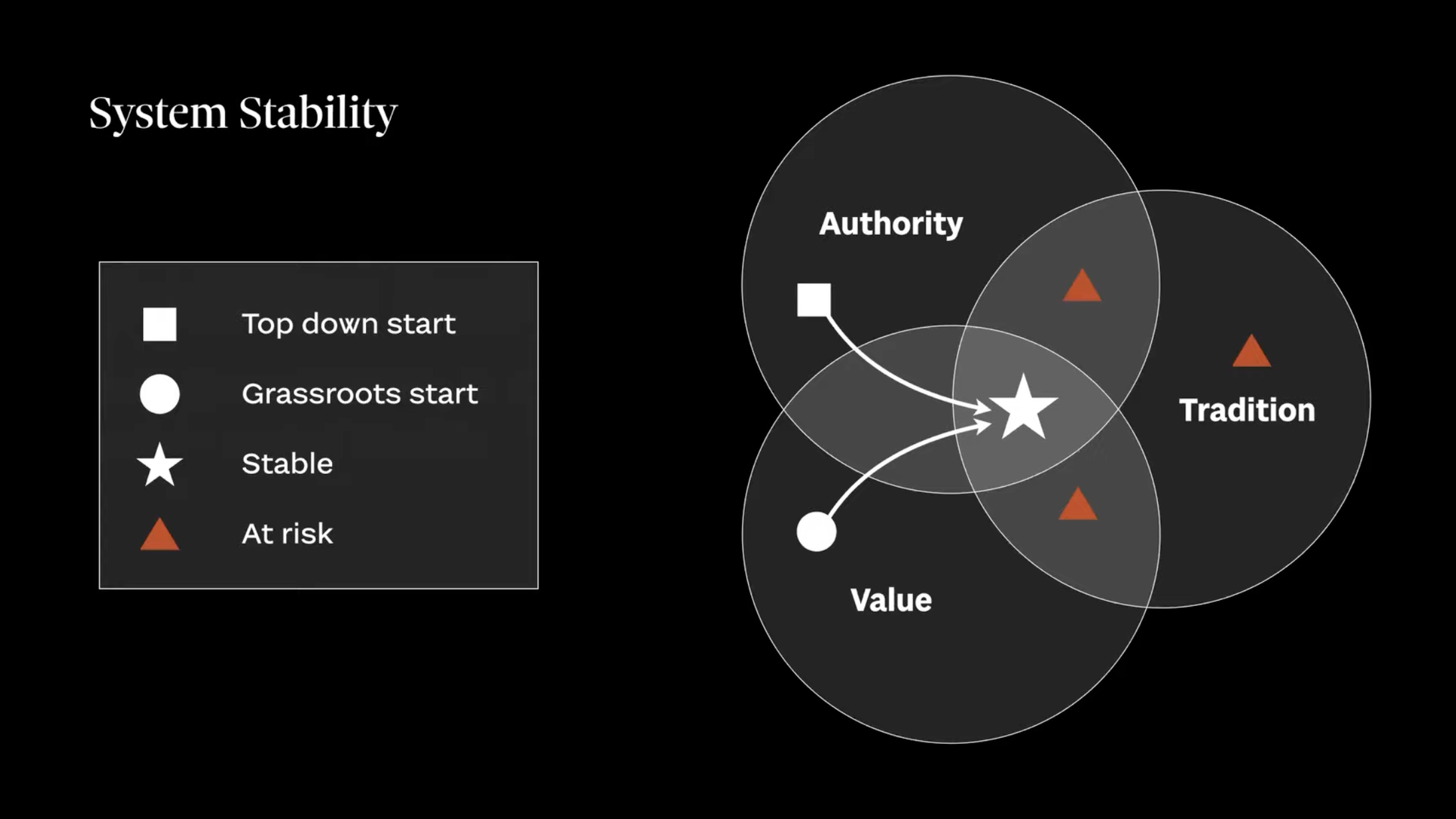 Venn diagram showing the interception between Authority, Tradition and Value.