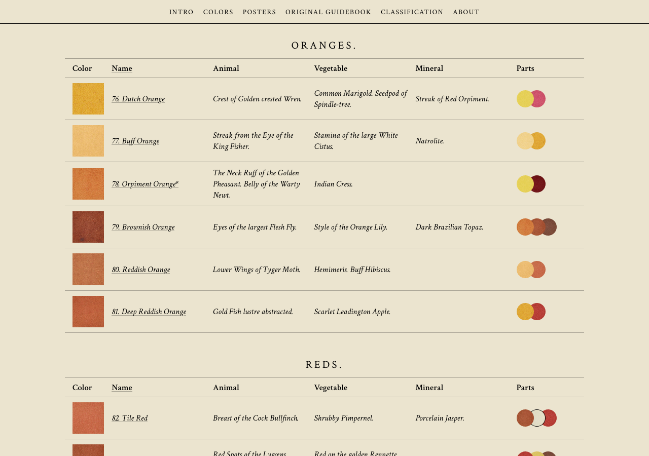 List of the color categories and color swatches. Its arranged in a table format with the swatch, the name of the color, and references to where you can find those colors in nature. Each color also has a reference, at the end of the row, on which colors to mix to obtain it
